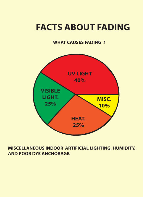 Facts About Fading fading information